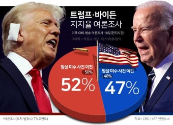 트럼프 52% >바이든 47%…암살미수 후 격차↑