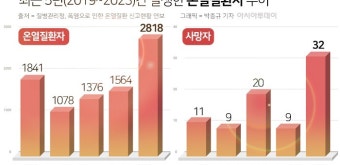 장마에 폭염 겹쳐 '온열질환' 급증…무더운 시간대 야외활동 자제