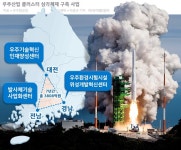 전남·경남·대전 우주산업 클러스터 구축… 3808억 투입