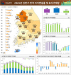 상반기 전국 땅값 0.99% 상승…토지 거래량도 증가