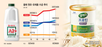 이젠 단백질·식물성 음료… 脫우유 속도내는 유업계