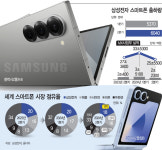 비수기에도 판매 1위… 삼성 갤럭시, 하반기 굳히기 나선다