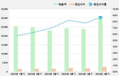 고려아연, 2분기 매출 사상 첫 3조 돌파…원가절감 노력 통했다