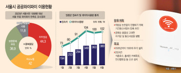 서울공공와이파이 1500대 신규설치 추진… 국비확보 과제