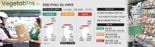 편의점보다 싸고 마트보다 가깝고… 다시 뜨는 슈퍼마켓