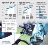 [두산, 도약 전환점] 주목받는 협동로봇 시장… 로보틱스·밥캣 시너지가 필요하다