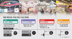 달라야 산다… 수익 쪼그라든 편의점, 돌파구는 특화매장