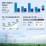 동해안 발전사 전력망 부족… 송전 못해 자금난 우려