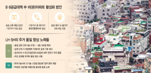 임대주택 주도 LH·SH… 공간기술·품질 혁신