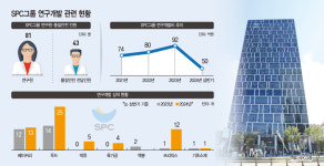 고품질 니즈 잡아라… SPC, 밀가루 연구개발 과감한 투자