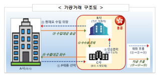 금감원, 상반기 회계·감리 지적사례 13건 공개…투자주식 사례 최다