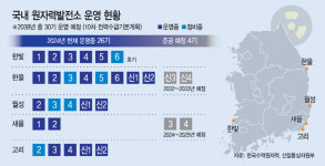 원전산업, 고사 직전서 재도약 시동