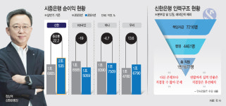 실적부진 지점장 연말에 후선배치… 강경책 꺼내든 신한은행