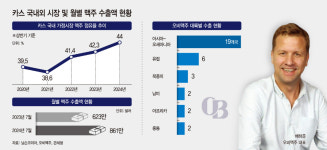 제주소주 품은 오비맥주… 소맥 글로벌 확장 나섰다