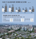 주민동의율 0.1%라도 더… 재건축 선도지구 신청 눈치게임