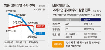 [고려아연 사모펀드 사태] 영풍, 작전엔 '진심' 주주는 '뒷전'