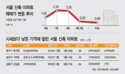 대출 규제에 사그라든 얼죽신… 신축 상승세 꺾였다