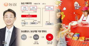 농심개발 지분율 100% 확보… 신동원號 계열분리설 재점화