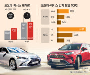 HEV 전통강자 토요타·렉서스… 업계 부진 속 나홀로 선전