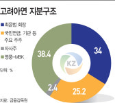 [고려아연 사모펀드 사태] 영풍 공매, 최소 매수량 7%도 못채운 실패한 작전