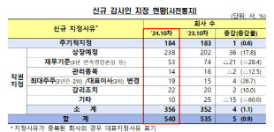 금감원, 기업 1234곳에 감사인 지정 결과 사전통지
