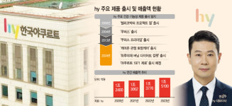 글로벌 시장 승산있다… 해외 건기식 영토 확장 노리는 hy