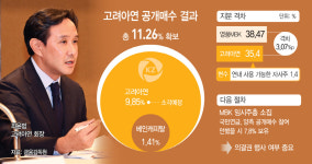 [고려아연 사모펀드 사태] 초접전 이어간 최윤범… 무대는 임시주총으로