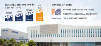 [점프! 중견 밸류업] 美실적 업고 날개 단 주가… 경동나비엔, 석달새 51% 껑충