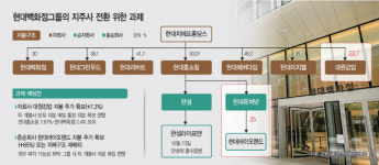 [마켓파워] 남은 시간 넉달···현대百그룹, 지주 요건 충족 잰걸음