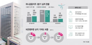 하나금융, 3분기 누적순익 3조2254억… 사상최대 실적쐈다