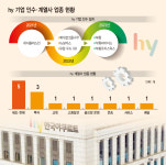 종합유통그룹 도약… 몸집 커진 hy, 내실 다지기 속도낸다