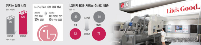 북미·유럽 이어 중남미 공략… 칠러 사업 영토 넓히는 LG전자