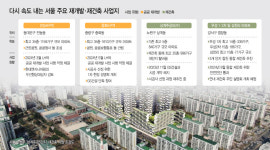 용적률 인센티브·저금리에… 주춤했던 재건축·재개발 기지개