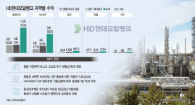 HD현대오일뱅크 생존특명… 친환경 사업·수출 다변화
