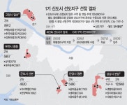 1기 신도시 3.6만 가구 재건축… 공공기여 당락 희비 갈라