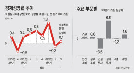 내수부진에 수출까지 흔들… 시장안정 모든 조치 준비