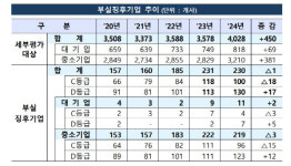 올해 230개 부실징후기업 선정…경기회복 지연 영향