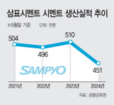내년 매출 경고등에… 비용절감 나선 삼표시멘트