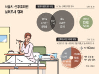 2주 764만원인데… 계약해지도 안되는 서울 민간 산후조리원