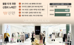 [K패션 생존전략 돋보기] 오프라인·리뉴얼·해외패션… 신원 3색 키워드로 불황탈출