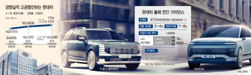 역대 최대 매출 갈아치운 현대차… 올해 '북미' 꽉 잡는다