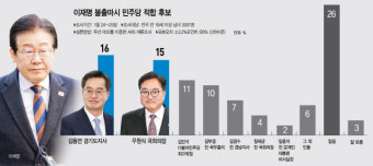 이재명 대타 김동연·우원식 양강 구도…민주당 지지층 우원식·김민석 선호