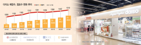 불황은 나의 힘… 다이소 끝없는 영토확장·초저가 통했다