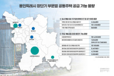 ‘반도체 바람 탄 용인시, 인구 150만 포석…6만 세대 공동주택 공급계획
