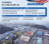 [멀티에너지원, SMR③] 두산에너빌리티, SMR 리딩기업 역량 강화한다