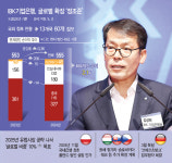 유럽공략 나선 기업銀… 네트워크 확대 해외비중 10% 늘린다