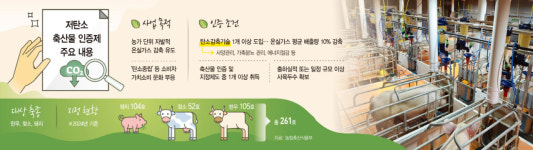 축산업 탄소중립 실현… 환경친화 농가 지원 확대