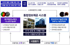 대구시, 첨단·탄소나노소재부품 기업 지원…28일부터 참여기업 모집