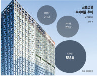 금호건설, 부채비율 개선 위해 출자전환 및 차입금 상환 나서