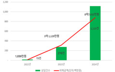 항공권·숙박 예약 피해상담 전년 대비 3.5배↑